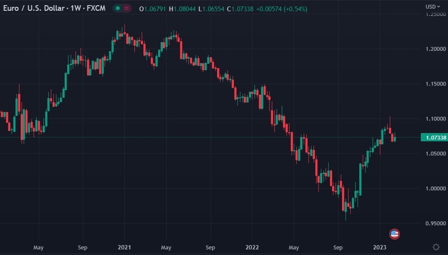 Deutsche Bank's bullish EUR/USD view 3 structural underpinnings Forexlive